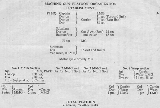 Machine Gun Platoon Organisation